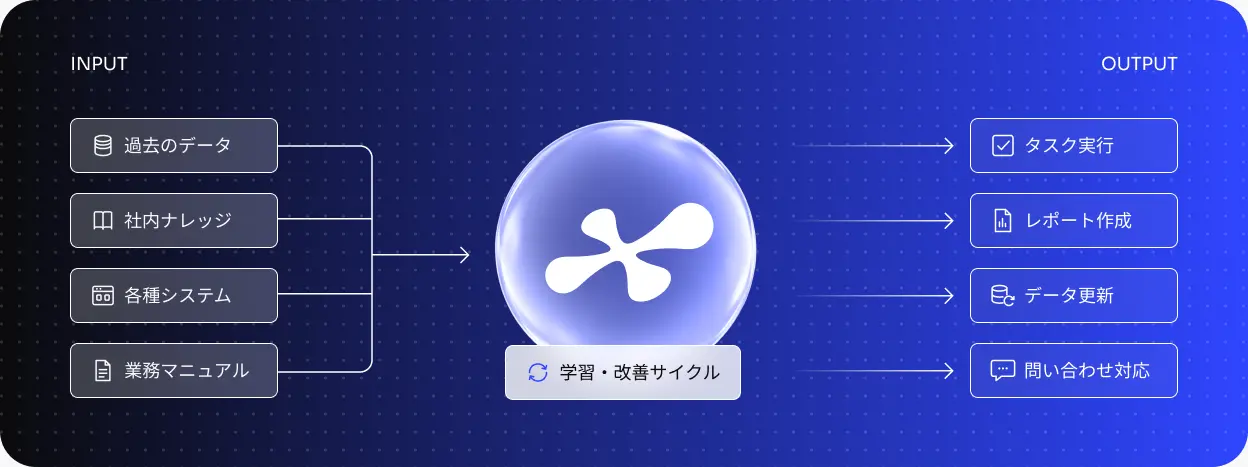 AI社員の INPUT・学習改善サイクル・OUTPUT の仕組み